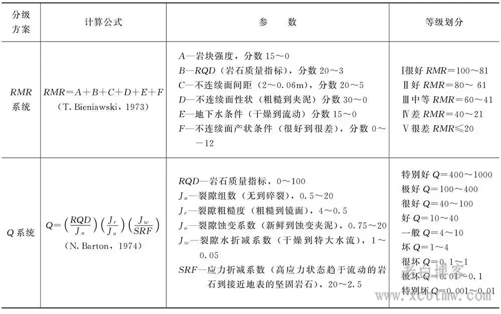 工程岩体常用岩体质量分类分级方案