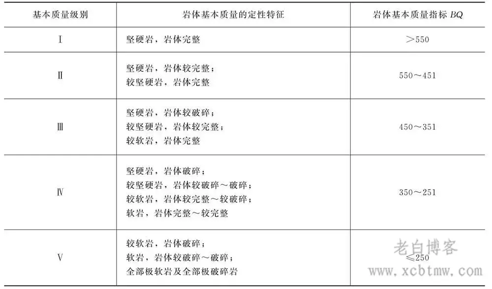 工程岩体常用岩体质量分类分级方案