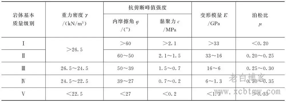 工程岩体常用岩体质量分类分级方案