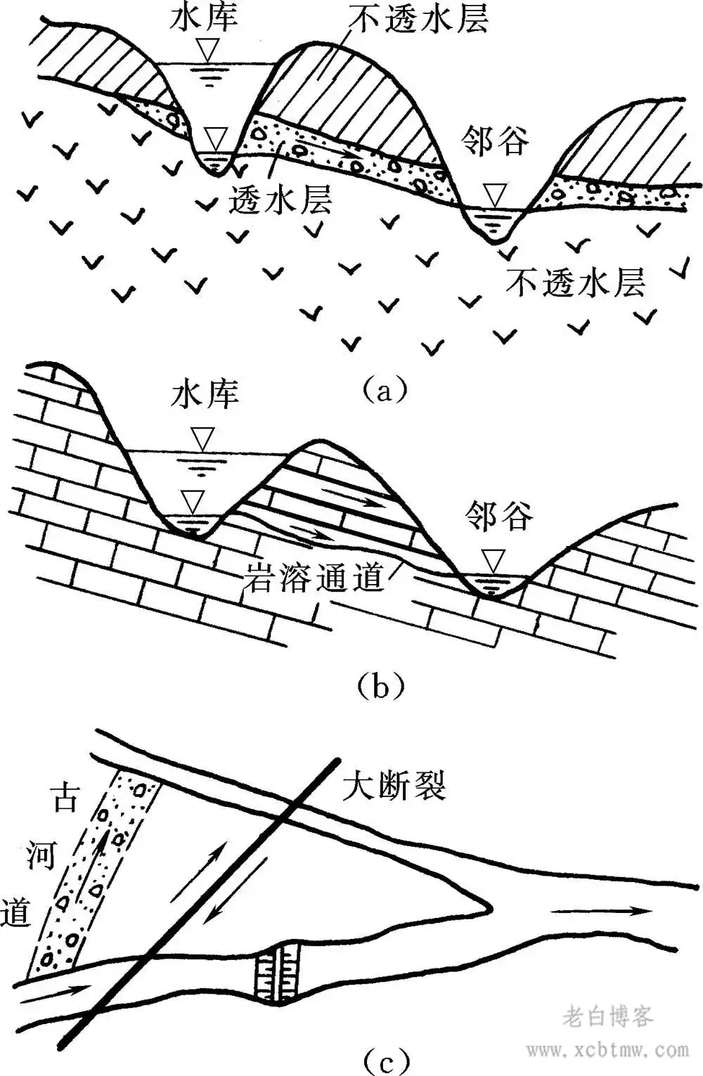 水库库区渗漏的工程地质条件分析