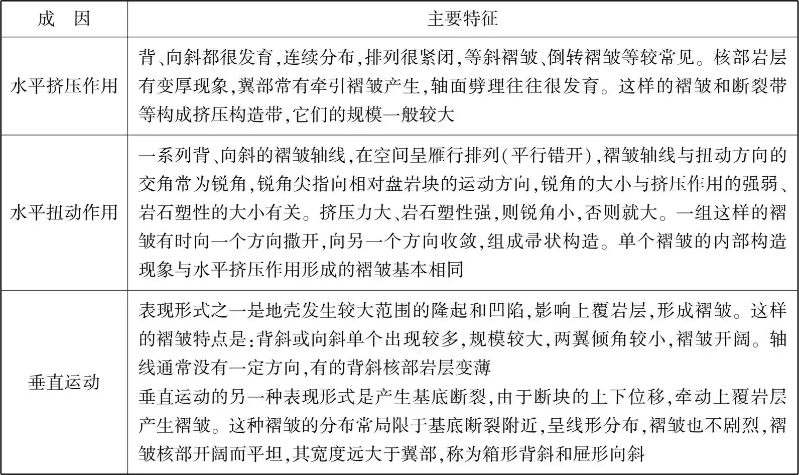 岩石褶皱构造的成因及主要特征