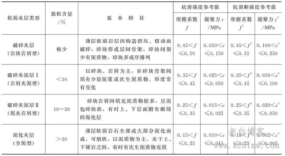 岩体软弱夹层的成因类型、分类和特征