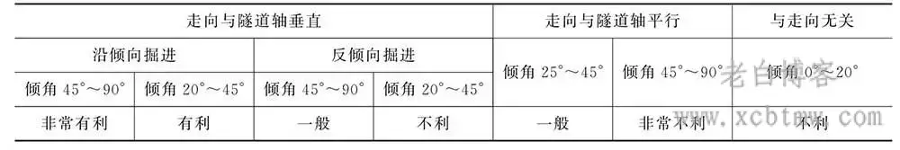 地下工程选址工程地质评价