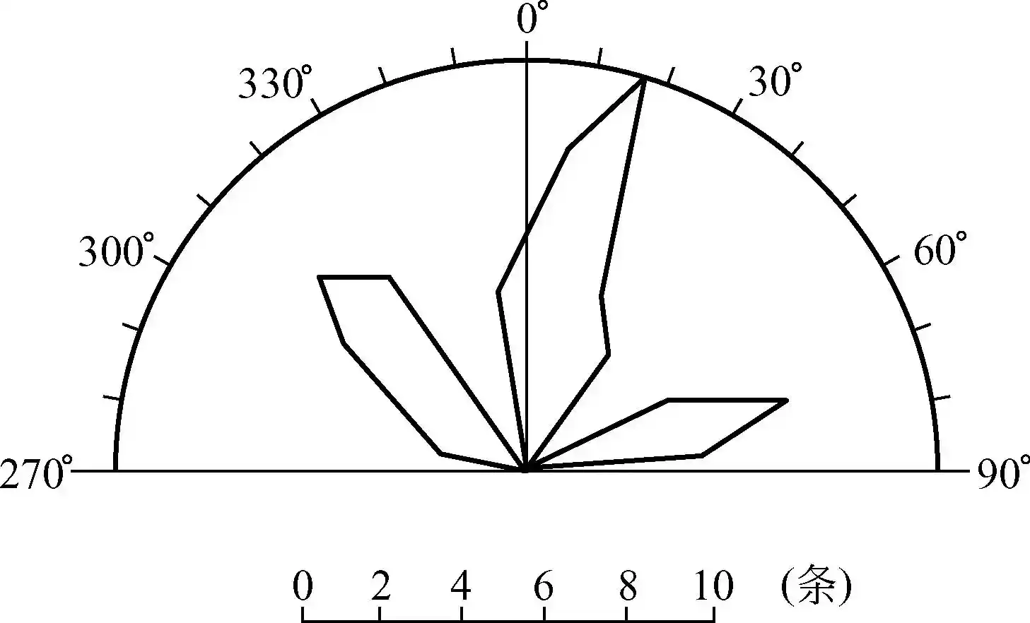 节理走向玫瑰图与倾向玫瑰图