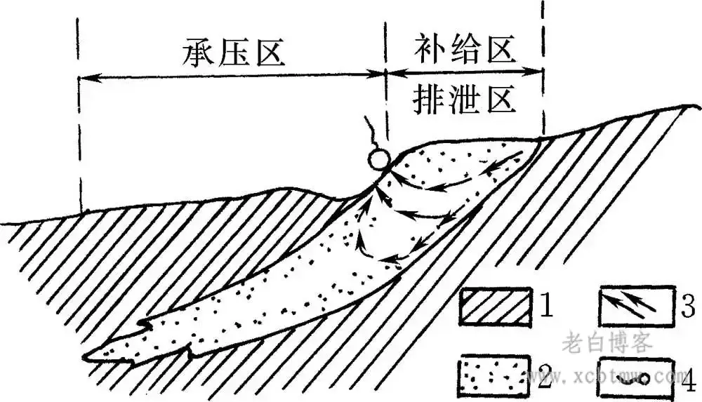 工程地质承压水的成因及剖面结构