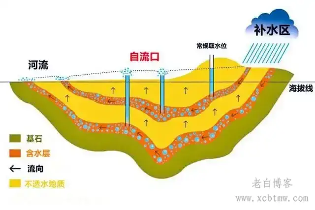 工程地质承压水的成因及剖面结构