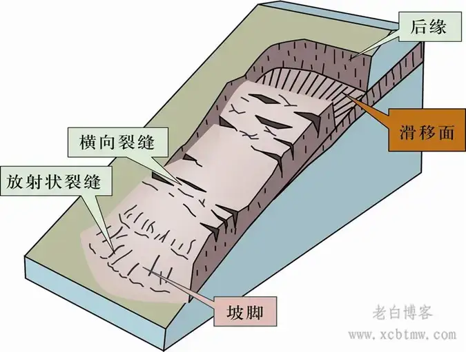 嘉陵江流域成熟滑坡野外勘察记录