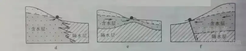 工程地质中溢流泉和上升泉的判断区别