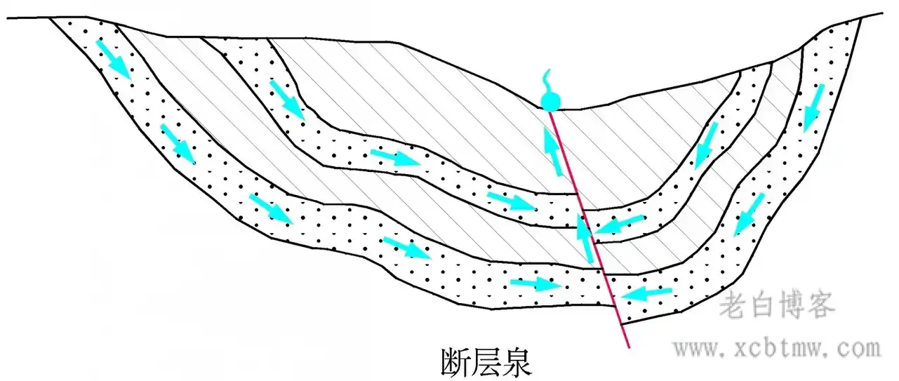 工程地质中溢流泉和上升泉的判断区别