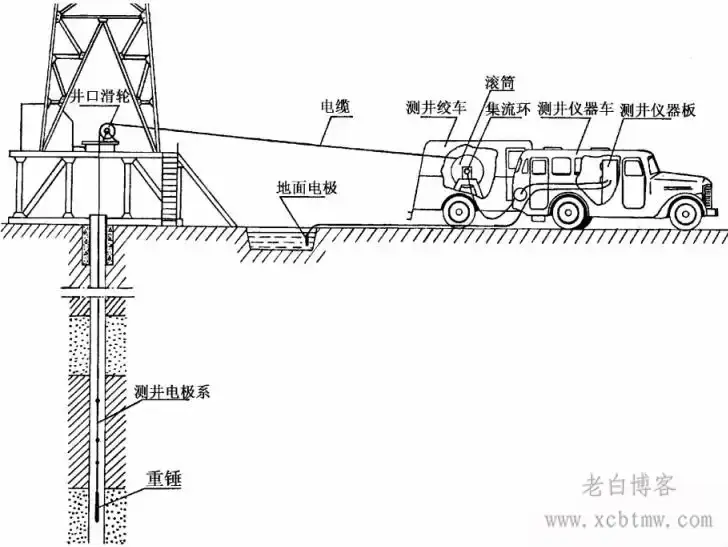 地球物理测井常用方法及其目的