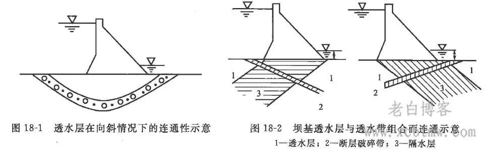 工程地质渗漏通道的类型及其连/贯通性分析