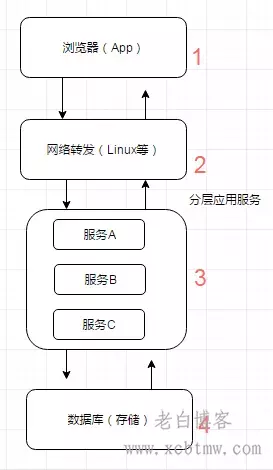 一文解读WordPress网站的各类缓存